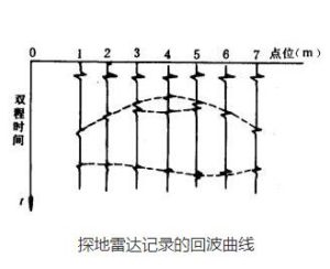 探地雷达因波曲线