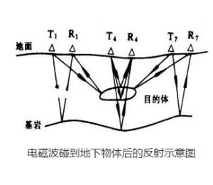 工程雷达，透地雷达，探地雷达，管线雷达，无线雷达，非金属管线雷达